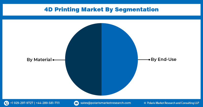 4D Printing Market Seg